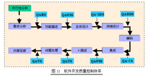 软件开发管理与质量控制对软件销售的战略价值