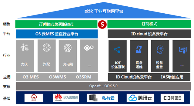 欧软云MES 年度业绩增速超100%，领跑云制造新时代